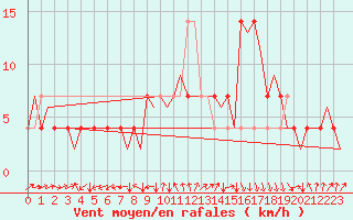 Courbe de la force du vent pour Stuttgart-Echterdingen