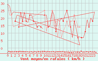 Courbe de la force du vent pour Ostersund / Froson