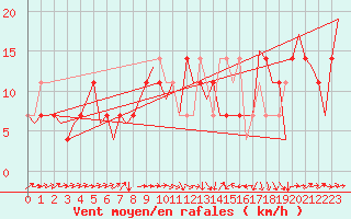 Courbe de la force du vent pour Altenstadt