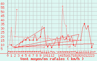 Courbe de la force du vent pour Melilla