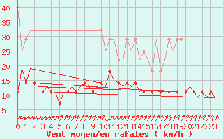 Courbe de la force du vent pour Stuttgart-Echterdingen