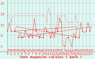 Courbe de la force du vent pour Bucuresti / Imh