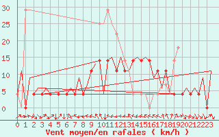 Courbe de la force du vent pour Suceava / Salcea