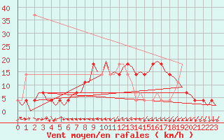 Courbe de la force du vent pour Wittmundhaven