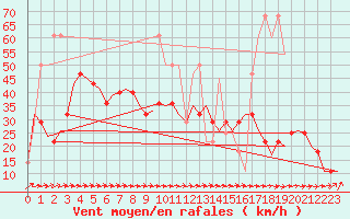 Courbe de la force du vent pour Altenstadt