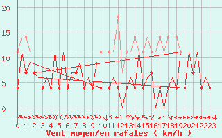 Courbe de la force du vent pour Timisoara