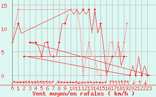 Courbe de la force du vent pour Ingolstadt