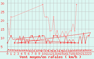 Courbe de la force du vent pour Leipzig-Schkeuditz