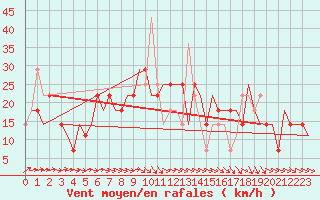 Courbe de la force du vent pour Kharkiv