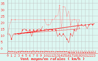 Courbe de la force du vent pour Luxembourg (Lux)