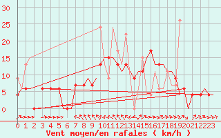 Courbe de la force du vent pour Kerkyra Airport