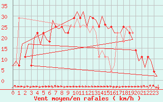 Courbe de la force du vent pour Kiruna Airport