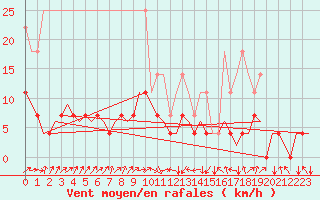 Courbe de la force du vent pour Frankfort (All)