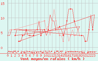 Courbe de la force du vent pour Verona / Villafranca
