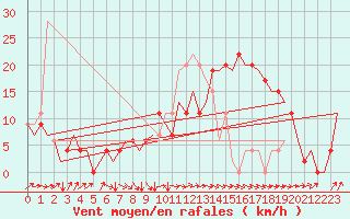 Courbe de la force du vent pour Granada / Aeropuerto