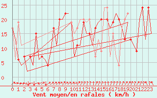 Courbe de la force du vent pour Aberdeen (UK)