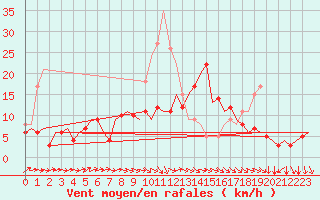 Courbe de la force du vent pour Berlin-Schoenefeld