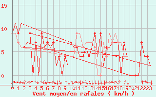 Courbe de la force du vent pour Salamanca / Matacan