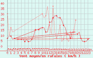 Courbe de la force du vent pour Enfidha Hammamet