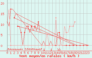 Courbe de la force du vent pour Salamanca / Matacan