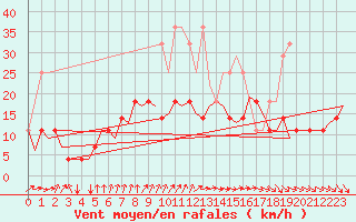 Courbe de la force du vent pour Luxembourg (Lux)
