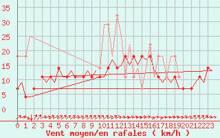 Courbe de la force du vent pour Maastricht / Zuid Limburg (PB)