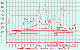 Courbe de la force du vent pour Stuttgart-Echterdingen