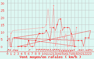 Courbe de la force du vent pour Kerkyra Airport
