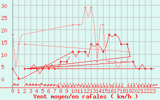 Courbe de la force du vent pour Rotterdam Airport Zestienhoven