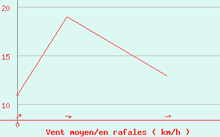 Courbe de la force du vent pour Ciudad Obregon