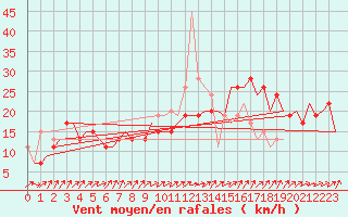 Courbe de la force du vent pour London / Heathrow (UK)