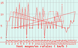 Courbe de la force du vent pour Suceava / Salcea