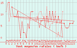 Courbe de la force du vent pour Santander / Parayas