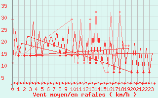 Courbe de la force du vent pour Katowice