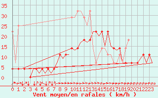 Courbe de la force du vent pour Saarbruecken / Ensheim