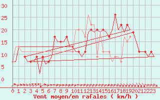 Courbe de la force du vent pour Salamanca / Matacan