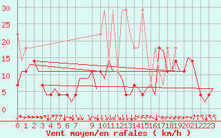 Courbe de la force du vent pour Stuttgart-Echterdingen