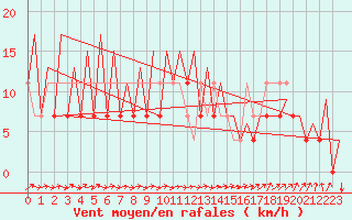 Courbe de la force du vent pour Katowice