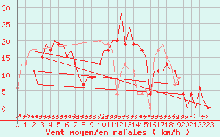 Courbe de la force du vent pour Asturias / Aviles