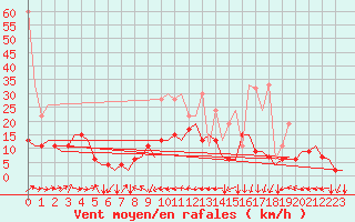 Courbe de la force du vent pour Grenchen