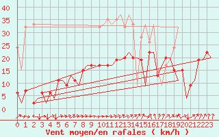 Courbe de la force du vent pour Genve (Sw)