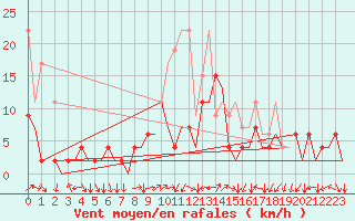 Courbe de la force du vent pour Genve (Sw)