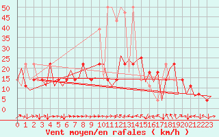 Courbe de la force du vent pour Innsbruck-Flughafen