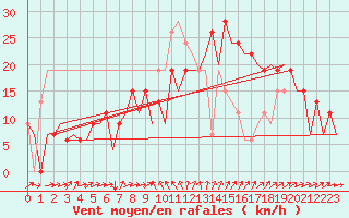 Courbe de la force du vent pour Murcia / San Javier