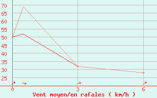 Courbe de la force du vent pour Brandon, Man.