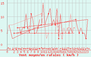 Courbe de la force du vent pour Torino / Caselle