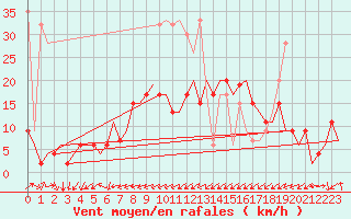 Courbe de la force du vent pour Grenchen