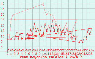 Courbe de la force du vent pour Bucuresti / Imh