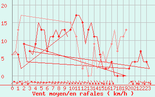 Courbe de la force du vent pour Asturias / Aviles