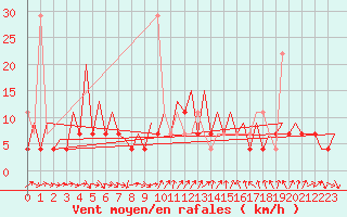 Courbe de la force du vent pour Katowice
